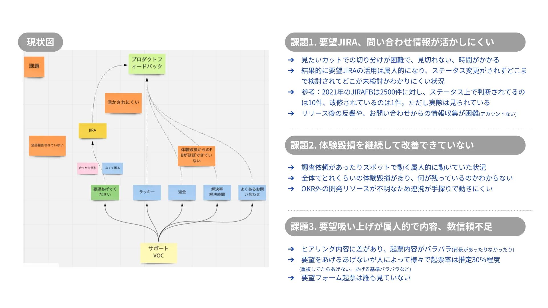 現状の運用や定量情報のヒアリングを通して整理した初期の課題