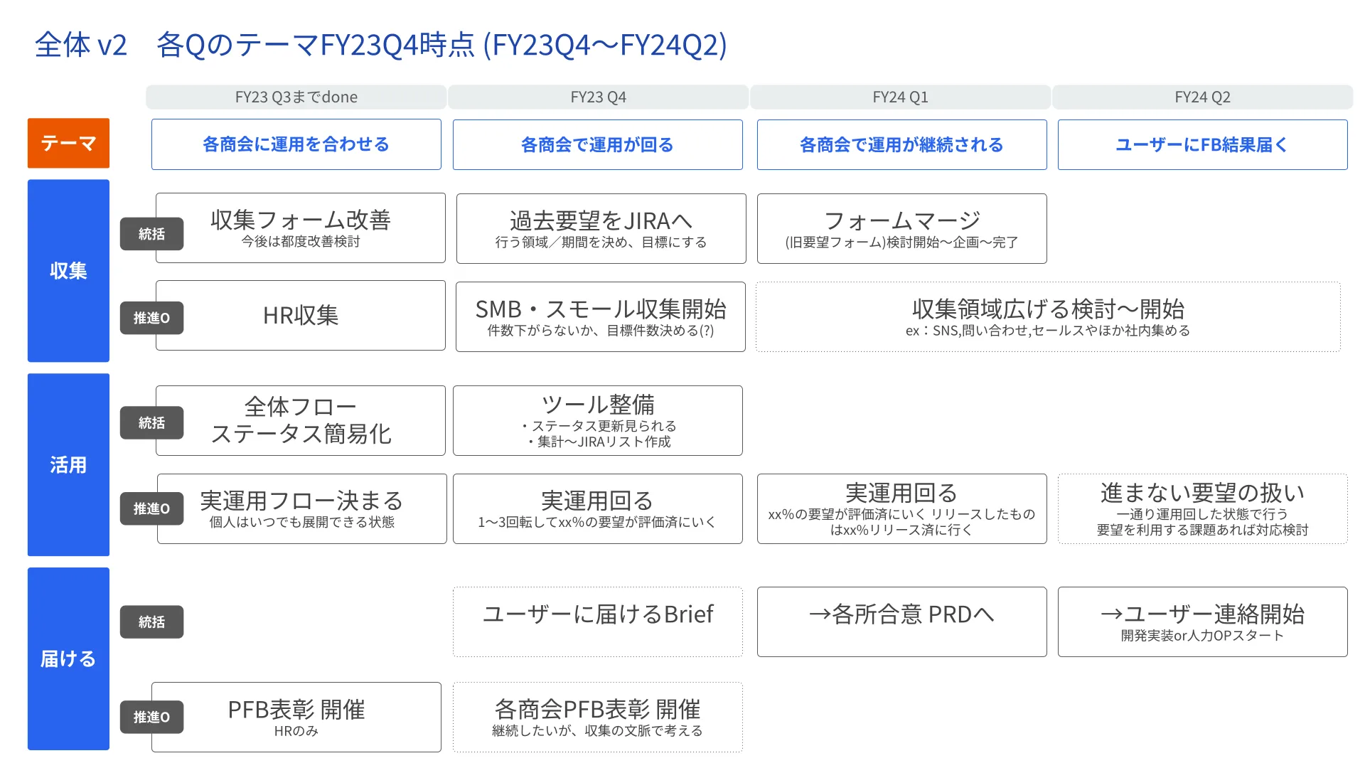 1〜3年先の目指す状態と進め方を整理したロードマップ