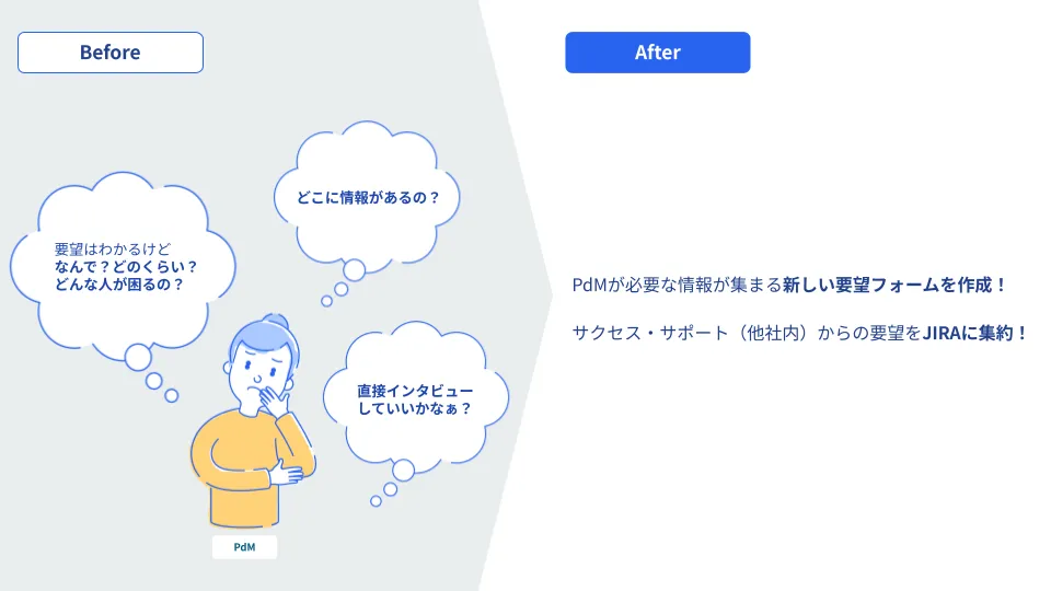 要望収集の課題のbefore/after