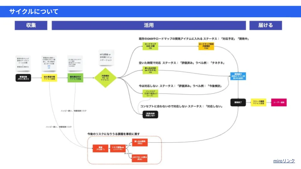 要望収集から分類・振り分け・開発・ユーザー連絡までの共通フロー
