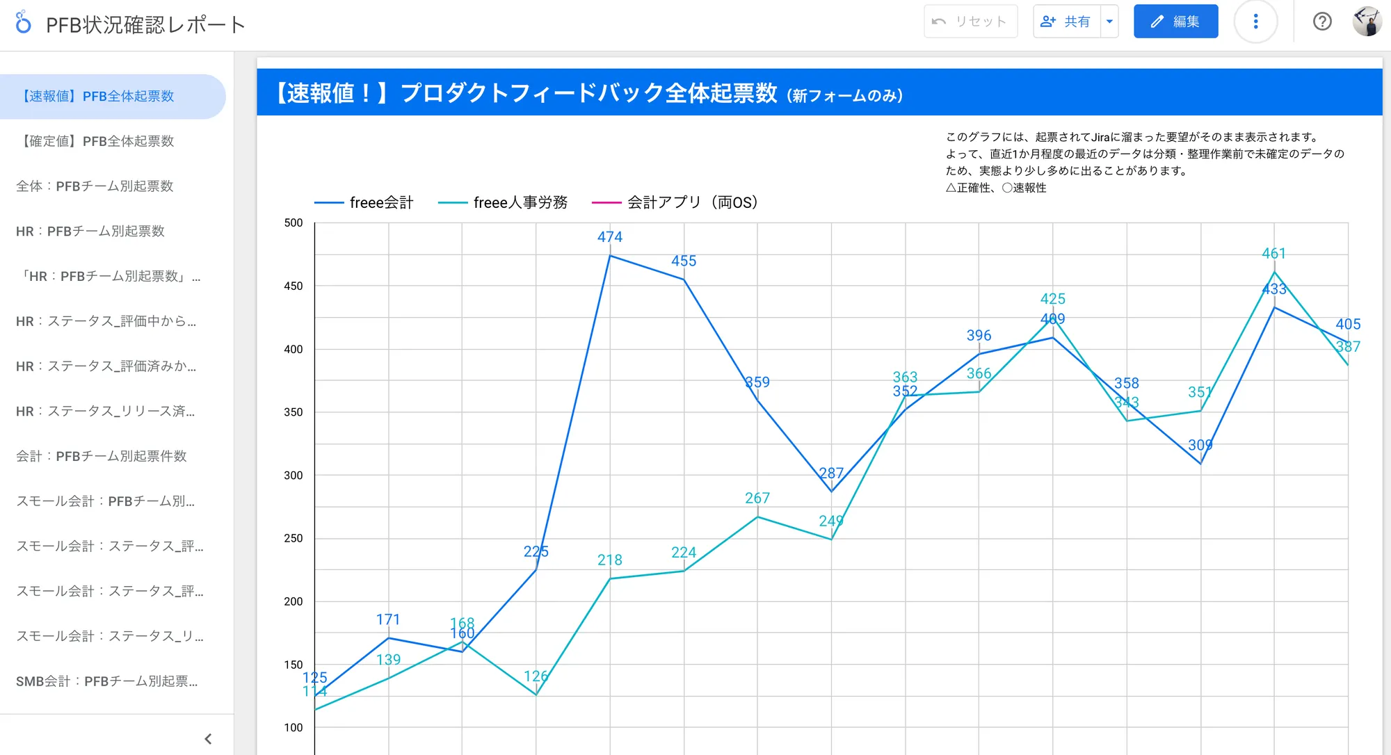 サイクルが回っているかを確認するダッシュボード