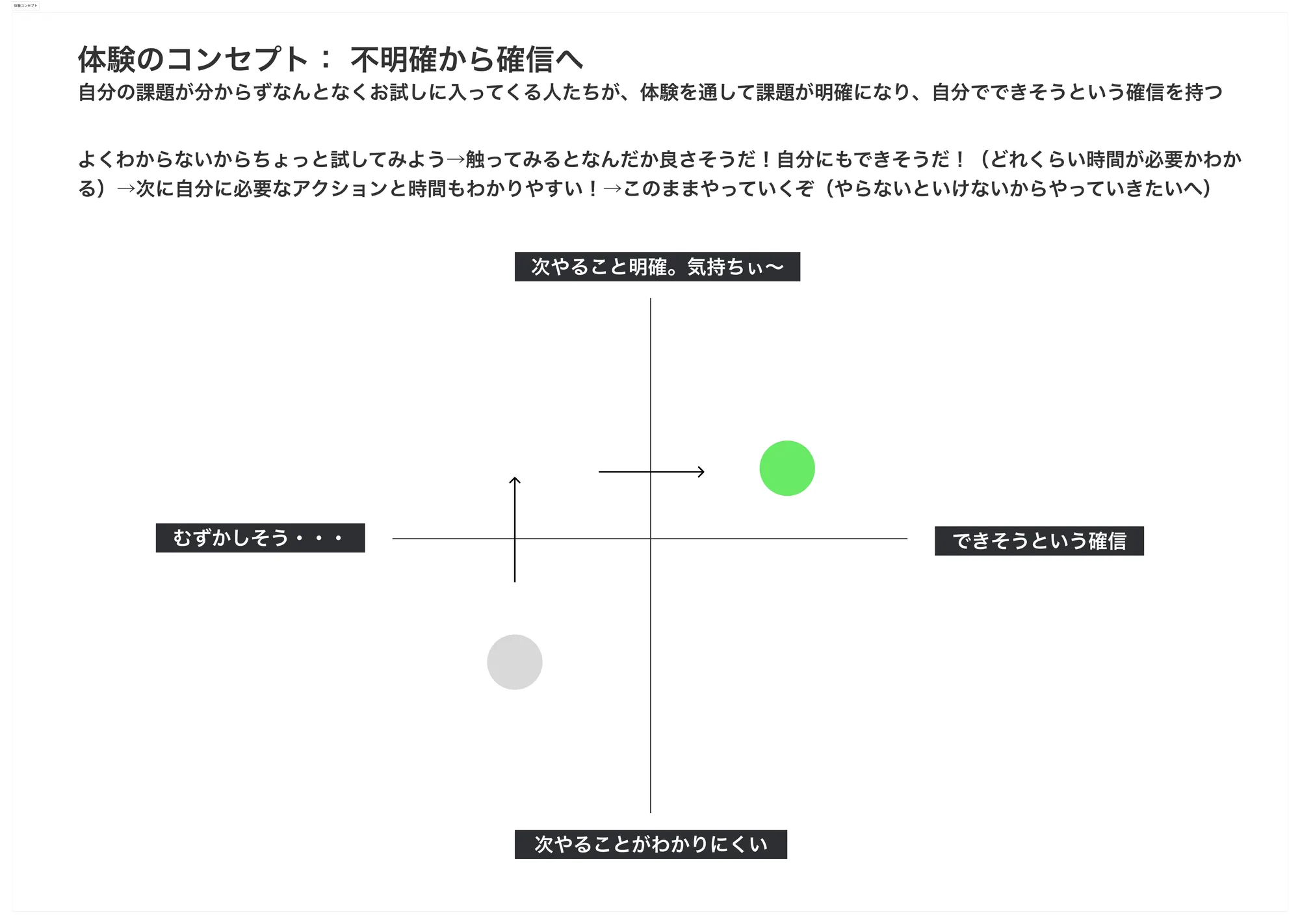 体験コンセプトを整理した図